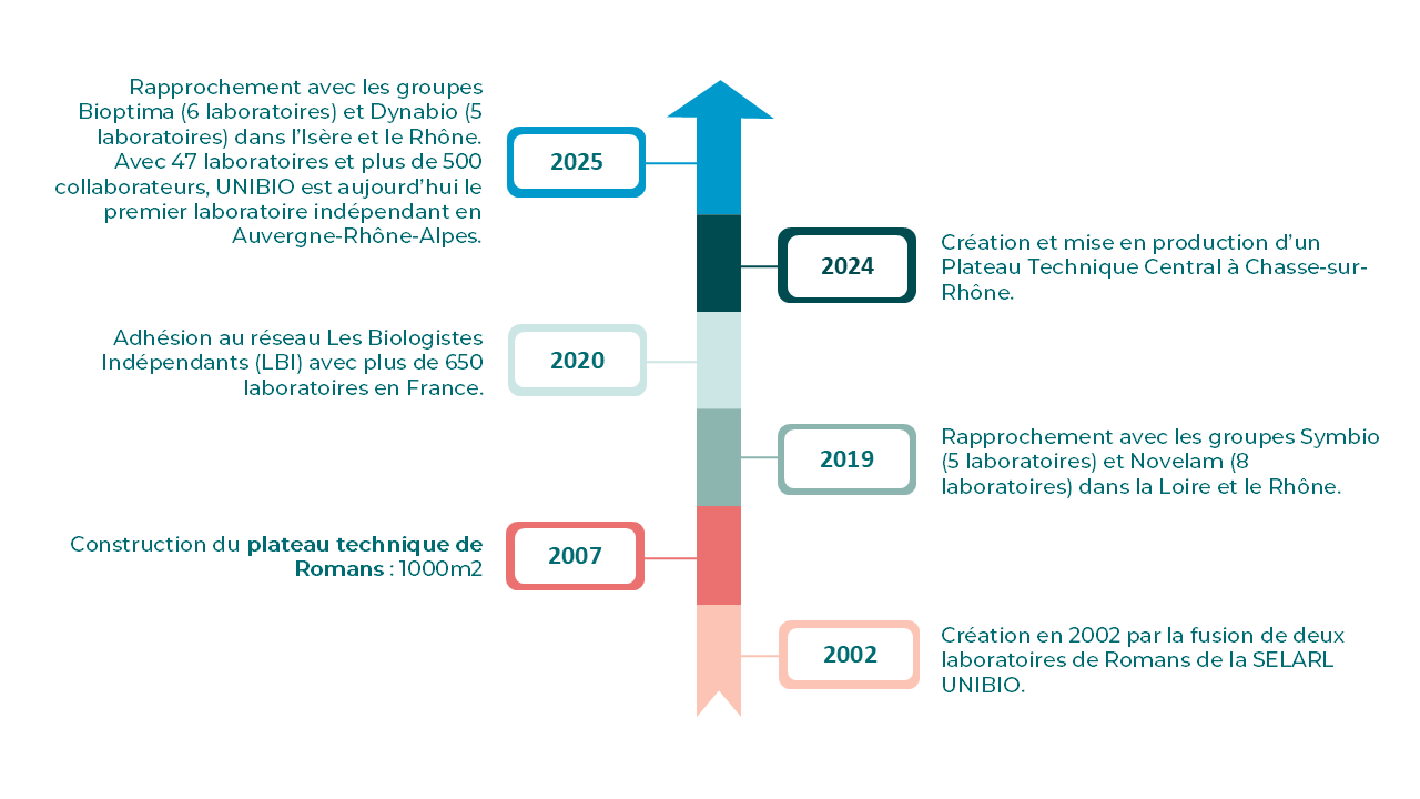frise-historique-unibio-2