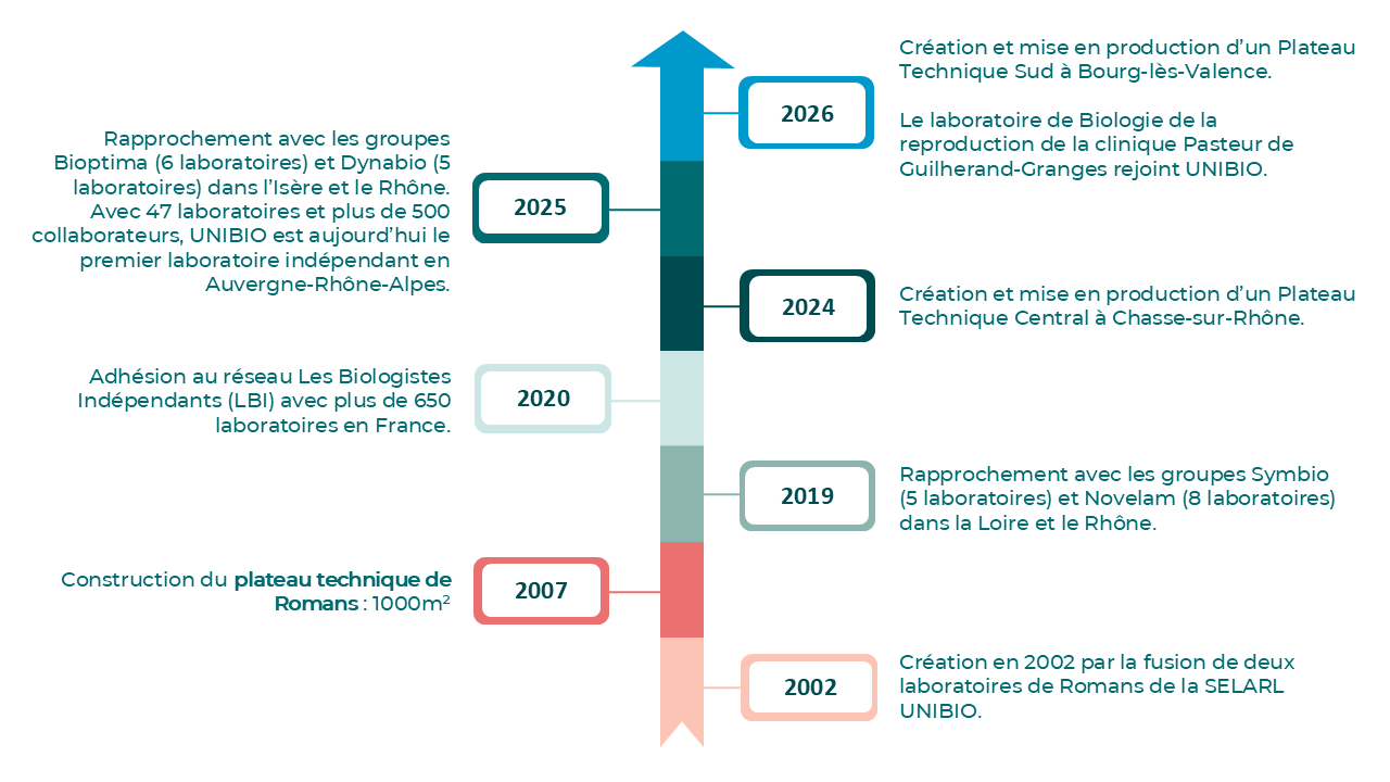 frise-historique-unibio-2026-2